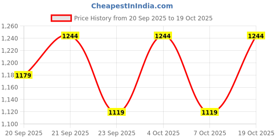 flipkart.com devshreefashion Embroidered Semi Stitched Lehenga Choli devshreefashion Price History Graph from 20 Sep 2025 to 19 Oct 2025
