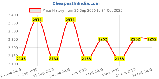 flipkart.com krishu ethnics Embroidered Semi Stitched Lehenga Choli krishu ethnics Price History Graph from 26 Sep 2025 to 24 Oct 2025