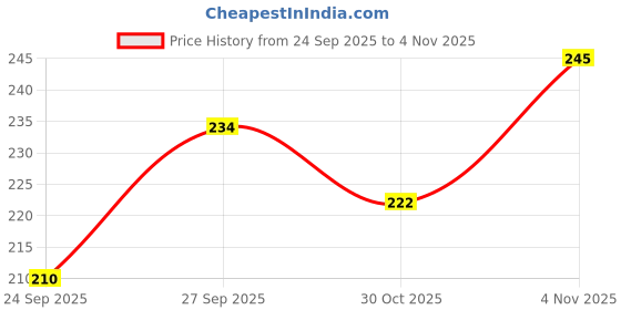 flipkart.com nj fashion Embroidered Semi Stitched Lehenga Choli nj fashion Price History Graph from 24 Sep 2025 to 4 Nov 2025