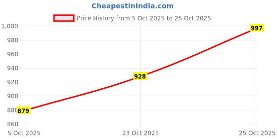 flipkart.com fabcartz Embroidered Semi Stitched Lehenga Choli fabcartz Price History Graph from 5 Oct 2025 to 25 Oct 2025