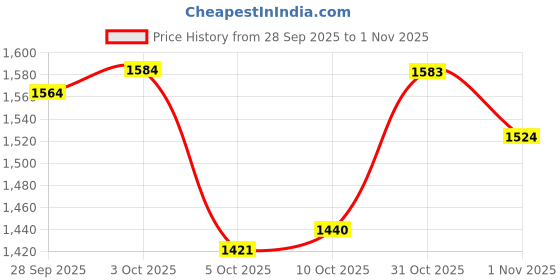 flipkart.com fashion filament – live your fashion Embroidered Semi Stitched Lehenga Choli fashion filament – live your fashion Price History Graph from 28 Sep 2025 to 1 Nov 2025