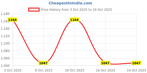 flipkart.com je bhagvan creation Embroidered Semi Stitched Lehenga Choli je bhagvan creation Price History Graph from 3 Oct 2025 to 19 Oct 2025