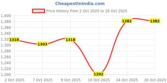 flipkart.com folkshwear 21 Embroidered Semi Stitched Lehenga Choli folkshwear 21 Price History Graph from 2 Oct 2025 to 25 Oct 2025
