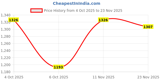flipkart.com mahek Embroidered Semi Stitched Lehenga Choli mahek Price History Graph from 4 Oct 2025 to 23 Nov 2025