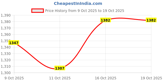 flipkart.com pedr trends Embroidered Semi Stitched Lehenga Choli pedr trends Price History Graph from 9 Oct 2025 to 18 Oct 2025