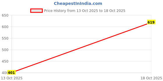 flipkart.com trivety Embroidered Semi Stitched Lehenga Choli trivety Price History Graph from 13 Oct 2025 to 18 Oct 2025