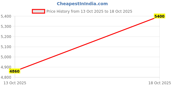 flipkart.com avitaatex Embroidered Semi Stitched Lehenga Choli avitaatex Price History Graph from 13 Oct 2025 to 18 Oct 2025