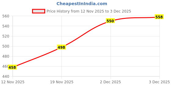 flipkart.com trivora Embroidered Semi Stitched Lehenga Choli trivora Price History Graph from 12 Nov 2025 to 3 Dec 2025