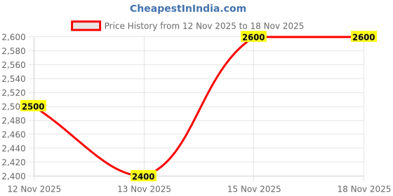 flipkart.com drashti fahion Embroidered Semi Stitched Lehenga Choli drashti fahion Price History Graph from 12 Nov 2025 to 17 Nov 2025