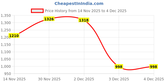 flipkart.com kedar fab Embroidered Semi Stitched Lehenga Choli kedar fab Price History Graph from 14 Nov 2025 to 4 Dec 2025