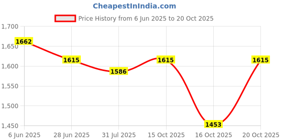 flipkart.com man fashion Embroidered Semi Stitched Rajasthani Poshak man fashion Price History Graph from 6 Jun 2025 to 20 Oct 2025
