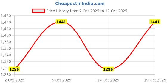 flipkart.com mantushti Embroidered Semi Stitched Rajasthani Poshak mantushti Price History Graph from 2 Oct 2025 to 19 Oct 2025