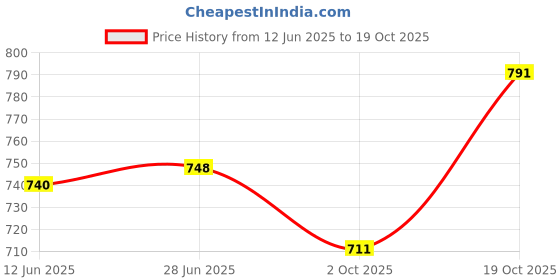 flipkart.com mantushti Embroidered Semi Stitched Rajasthani Poshak mantushti Price History Graph from 12 Jun 2025 to 19 Oct 2025