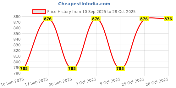 flipkart.com man fashion Embroidered Semi Stitched Rajasthani Poshak man fashion Price History Graph from 10 Sep 2025 to 28 Oct 2025