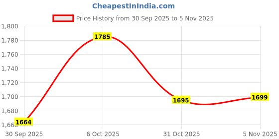 flipkart.com madhur hand work art Embroidered Semi Stitched Rajasthani Poshak madhur hand work art Price History Graph from 30 Sep 2025 to 5 Nov 2025