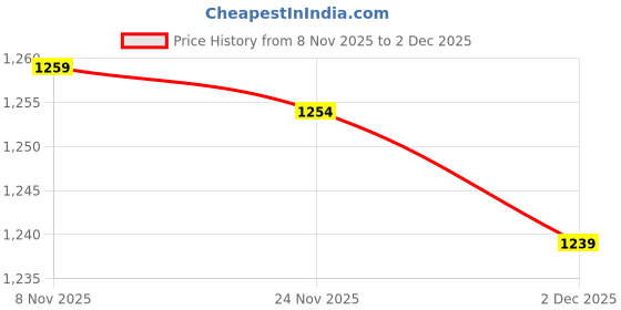 flipkart.com fausto Embroidered Sequin Ethnic Slip-On Juttis with Anti Skid Sole|Wedding Sherwani Mojaris For Men fausto Price History Graph from 8 Nov 2025 to 2 Dec 2025