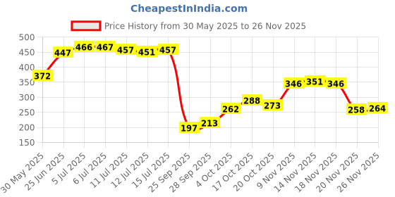 flipkart.com brandonn Embroidered Single AC Blanket for AC Room brandonn Price History Graph from 30 May 2025 to 26 Nov 2025