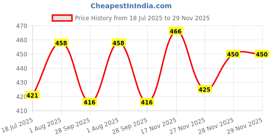 flipkart.com aakriti Embroidered Single AC Blanket for AC Room aakriti Price History Graph from 18 Jul 2025 to 28 Nov 2025