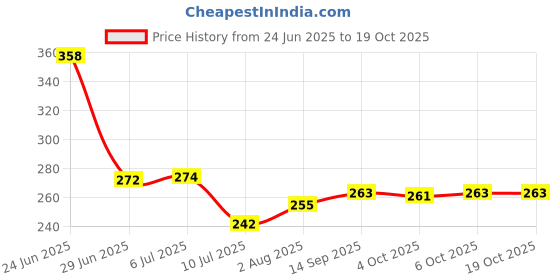 flipkart.com baby zone Embroidered Single AC Blanket for AC Room baby zone Price History Graph from 24 Jun 2025 to 19 Oct 2025