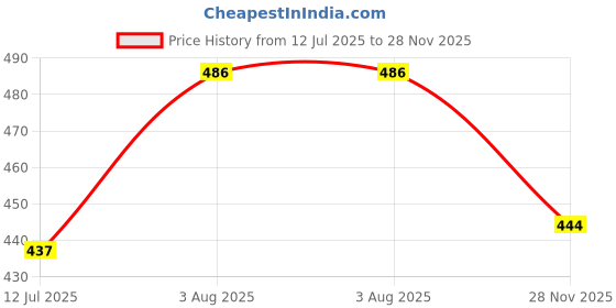 flipkart.com aakriti Embroidered Single AC Blanket for AC Room aakriti Price History Graph from 12 Jul 2025 to 28 Nov 2025