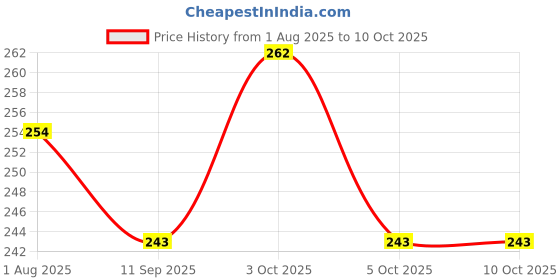 flipkart.com aakriti Embroidered Single AC Blanket for AC Room aakriti Price History Graph from 1 Aug 2025 to 10 Oct 2025