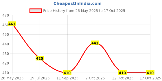 flipkart.com saagar tex Embroidered Single AC Blanket for Heavy Winter saagar tex Price History Graph from 26 May 2025 to 15 Oct 2025