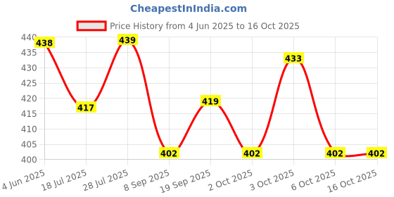 flipkart.com saagar tex Embroidered Single AC Blanket for Heavy Winter saagar tex Price History Graph from 4 Jun 2025 to 15 Oct 2025