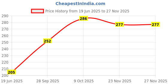 flipkart.com baby zone Embroidered Single AC Blanket for Mild Winter baby zone Price History Graph from 19 Jun 2025 to 25 Nov 2025