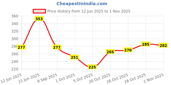 flipkart.com brandonn Embroidered Single AC Blanket forAC Room brandonn Price History Graph from 12 Jun 2025 to 1 Nov 2025