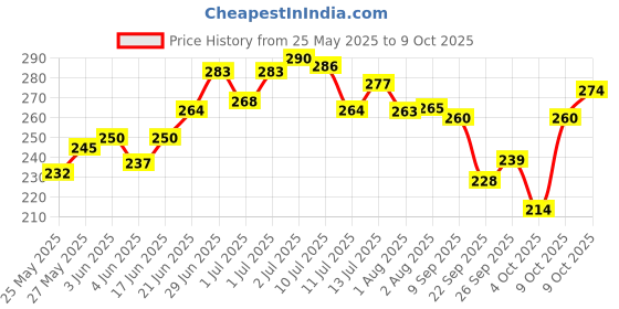 flipkart.com brandonn Embroidered Single AC Blanket forAC Room brandonn Price History Graph from 25 May 2025 to 9 Oct 2025