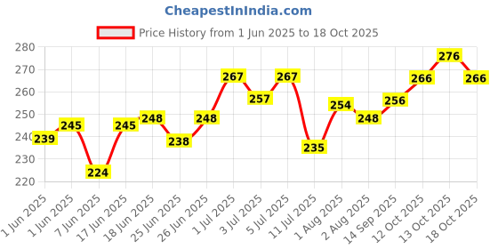 flipkart.com aakriti Embroidered Single AC Blanket forAC Room aakriti Price History Graph from 1 Jun 2025 to 18 Oct 2025