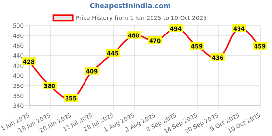 flipkart.com aakriti Embroidered Single AC Blanket forAC Room aakriti Price History Graph from 1 Jun 2025 to 9 Oct 2025
