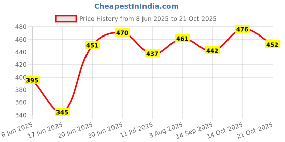 flipkart.com aakriti Embroidered Single AC Blanket forAC Room aakriti Price History Graph from 8 Jun 2025 to 21 Oct 2025