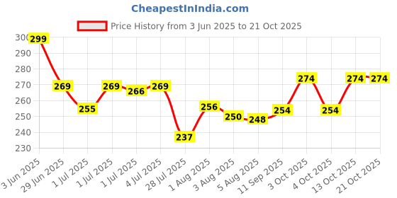flipkart.com baby zone Embroidered Single AC Blanket forAC Room baby zone Price History Graph from 3 Jun 2025 to 19 Oct 2025