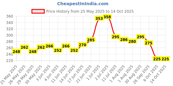 flipkart.com brandonn Embroidered Single AC Blanket forMild Winter brandonn Price History Graph from 25 May 2025 to 14 Oct 2025