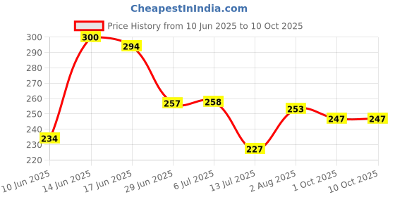 flipkart.com aakriti Embroidered Single AC Blanket forMild Winter aakriti Price History Graph from 10 Jun 2025 to 9 Oct 2025
