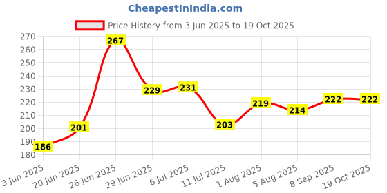flipkart.com naman Embroidered Single Crib Baby Blanket for AC Room naman Price History Graph from 3 Jun 2025 to 19 Oct 2025