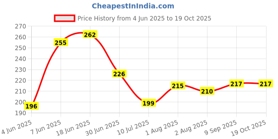 flipkart.com naman Embroidered Single Crib Baby Blanket for AC Room naman Price History Graph from 4 Jun 2025 to 19 Oct 2025