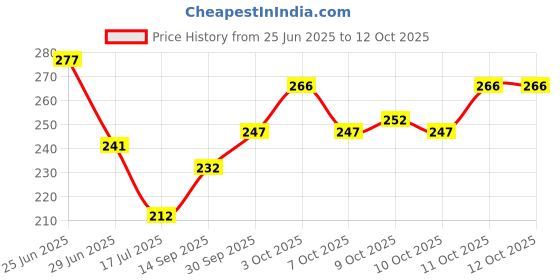 flipkart.com aakriti Embroidered Single Crib Baby Blanket for Mild Winter aakriti Price History Graph from 25 Jun 2025 to 11 Oct 2025