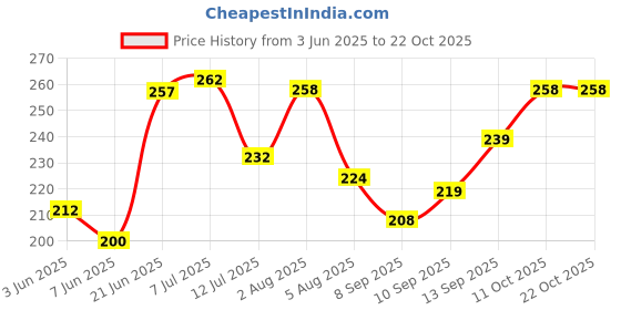 flipkart.com naman Embroidered Single Crib Baby Blanket forAC Room naman Price History Graph from 3 Jun 2025 to 22 Oct 2025