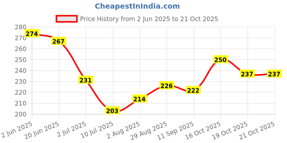 flipkart.com aakriti Embroidered Single Crib Baby Blanket forHeavy Winter aakriti Price History Graph from 2 Jun 2025 to 21 Oct 2025