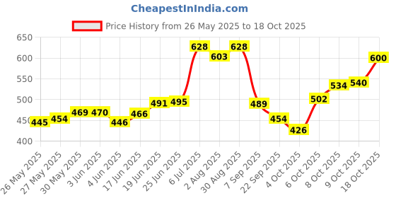 flipkart.com oyo baby Embroidered Single Fleece Blanket forAC Room oyo baby Price History Graph from 26 May 2025 to 18 Oct 2025