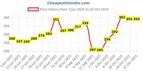 flipkart.com oyo baby Embroidered Single Fleece Blanket forAC Room oyo baby Price History Graph from 3 Jun 2025 to 22 Oct 2025