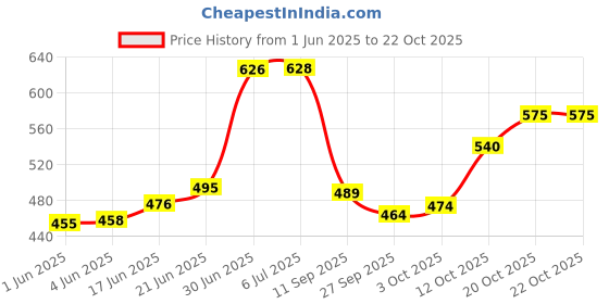 flipkart.com oyo baby Embroidered Single Fleece Blanket forAC Room oyo baby Price History Graph from 1 Jun 2025 to 22 Oct 2025