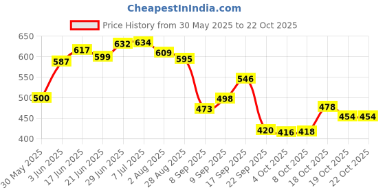flipkart.com oyo baby Embroidered Single Fleece Blanket forAC Room oyo baby Price History Graph from 30 May 2025 to 21 Oct 2025