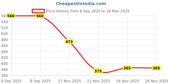 flipkart.com brandonn Embroidered Single Hooded Baby Blanket for AC Room brandonn Price History Graph from 8 Sep 2025 to 25 Nov 2025