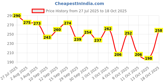 flipkart.com brandonn Embroidered Single Hooded Baby Blanket for AC Room brandonn Price History Graph from 27 Jul 2025 to 17 Oct 2025