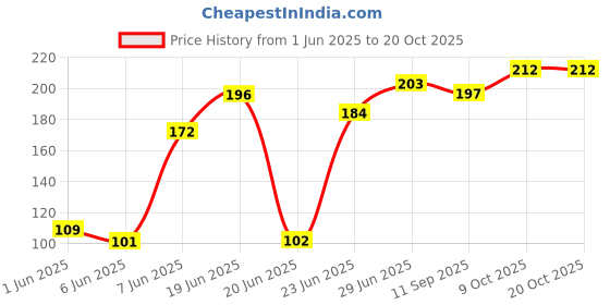 flipkart.com baby zone Embroidered Single Hooded Baby Blanket for Mild Winter baby zone Price History Graph from 1 Jun 2025 to 19 Oct 2025
