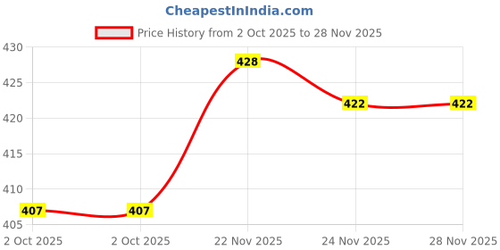 flipkart.com aakrit Embroidered Single Hooded Baby Blanket for Mild Winter aakrit Price History Graph from 2 Oct 2025 to 28 Nov 2025