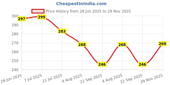 flipkart.com brandonn Embroidered Single Hooded Baby Blanket for Mild Winter brandonn Price History Graph from 28 Jun 2025 to 29 Nov 2025